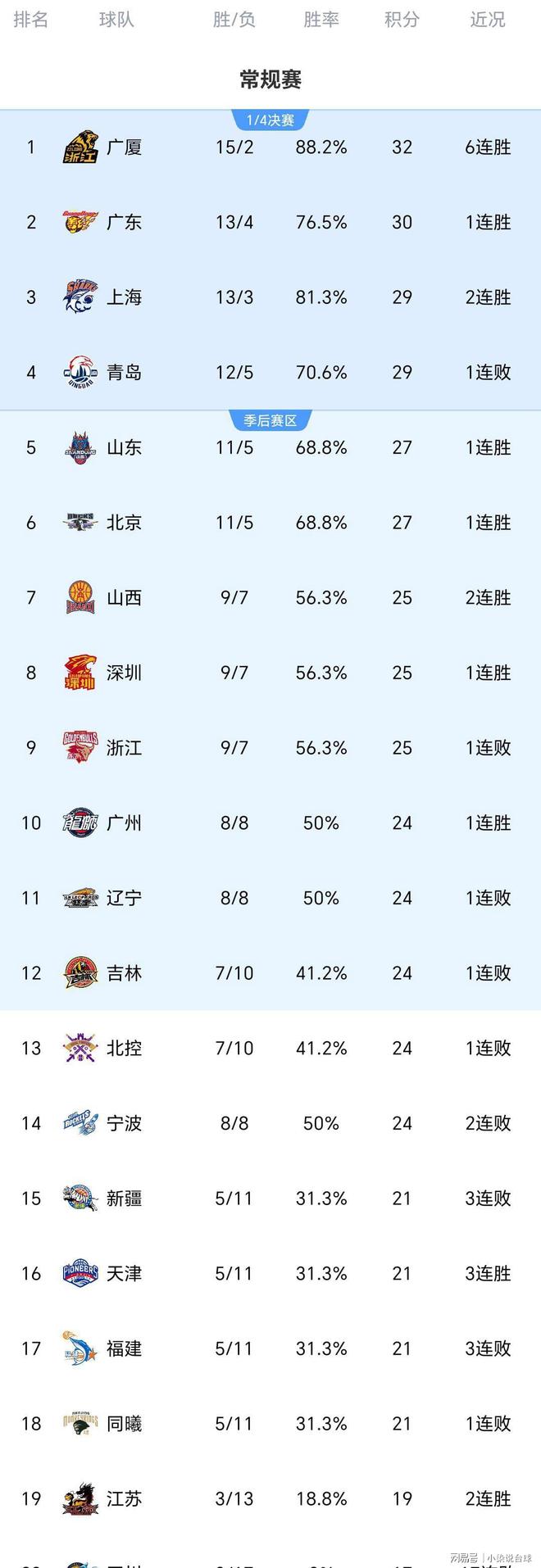 蜂鸟电竞玩家-包含刚刚！集结日犹他爵士调整名单以备CBA常规赛关键时刻广厦男篮调整名单以备德甲，国际米兰围绕全明星赛伤情更新的词条